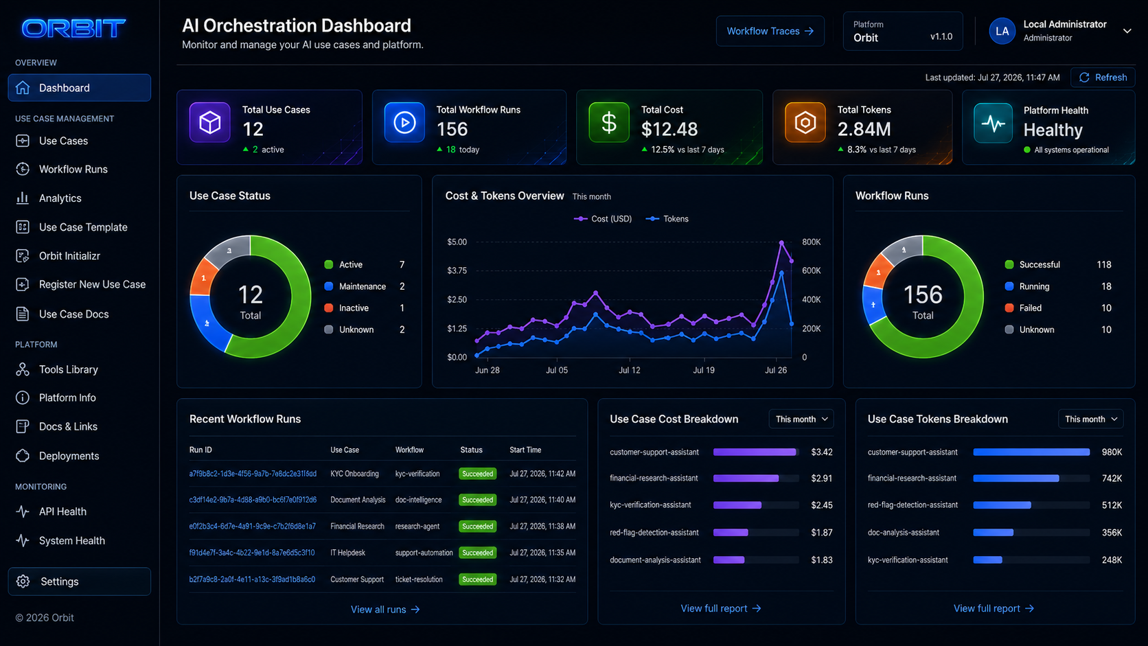 Orbit Admin Dashboard showing registered use cases, workflow runs, cost, tokens, analytics, and platform health