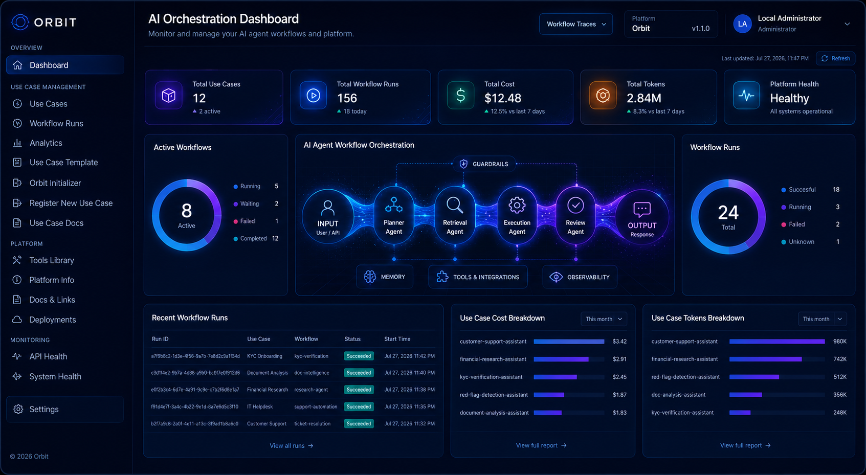 Orbit Core orchestrating specialist AI agents and enterprise systems